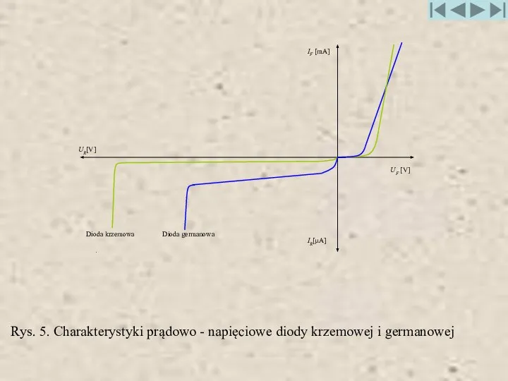 Rys. 5. Charakterystyki prądowo - napięciowe diody krzemowej i germanowej