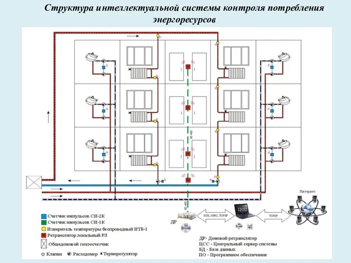 Структура интеллектуальной системы контроля потребления энергоресурсов