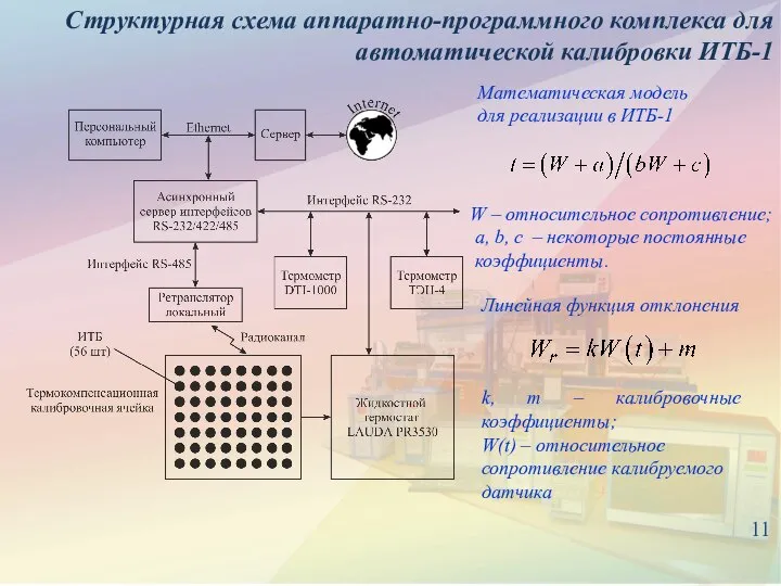 11 Структурная схема аппаратно-программного комплекса для автоматической калибровки ИТБ-1 Математическая модель