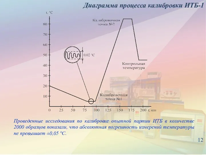 Диаграмма процесса калибровки ИТБ-1 12 Проведенные исследования по калибровке опытной партии