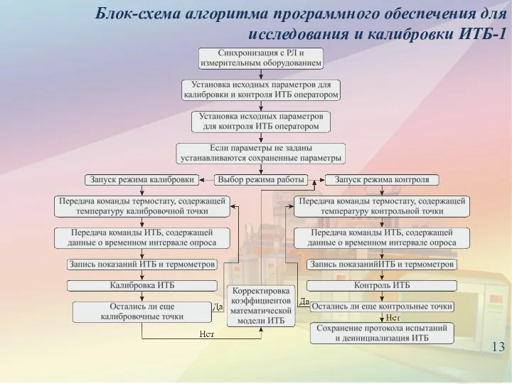 13 Блок-схема алгоритма программного обеспечения для исследования и калибровки ИТБ-1