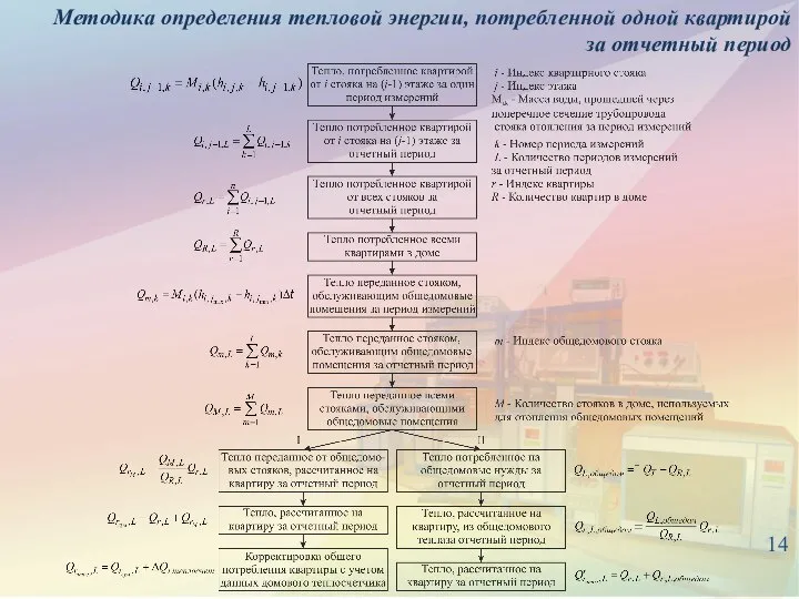 14 Методика определения тепловой энергии, потребленной одной квартирой за отчетный период