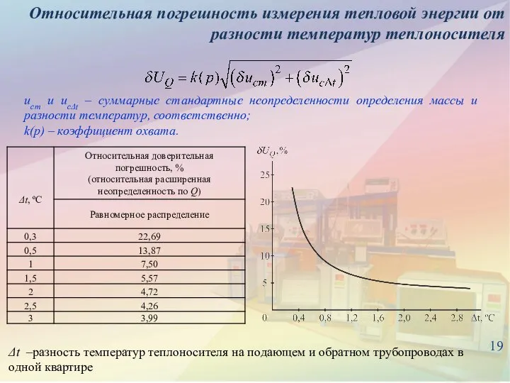 19 Относительная погрешность измерения тепловой энергии от разности температур теплоносителя ucm