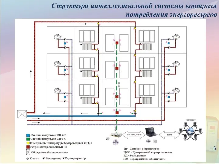 Структура интеллектуальной системы контроля потребления энергоресурсов 6