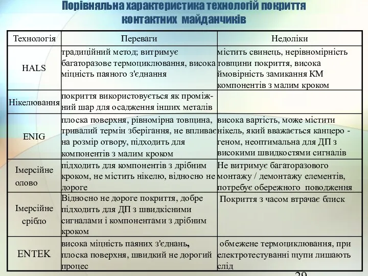 Порівняльна характеристика технологій покриття контактних майданчиків