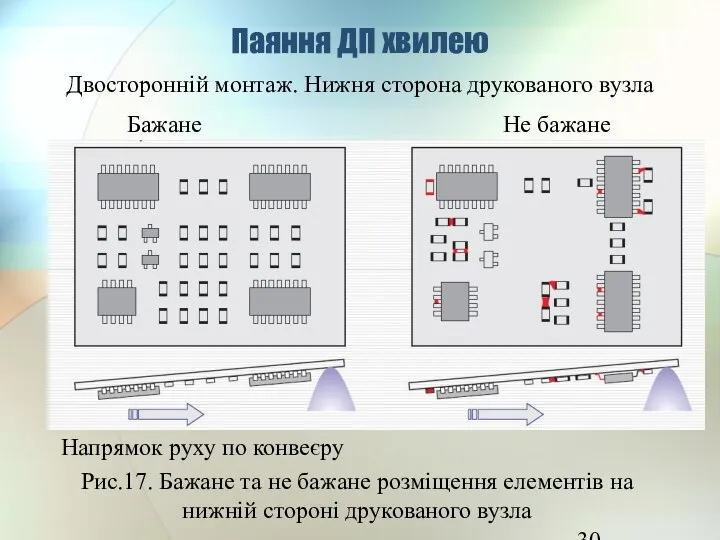 Паяння ДП хвилею Бажане Не бажане Двосторонній монтаж. Нижня сторона друкованого