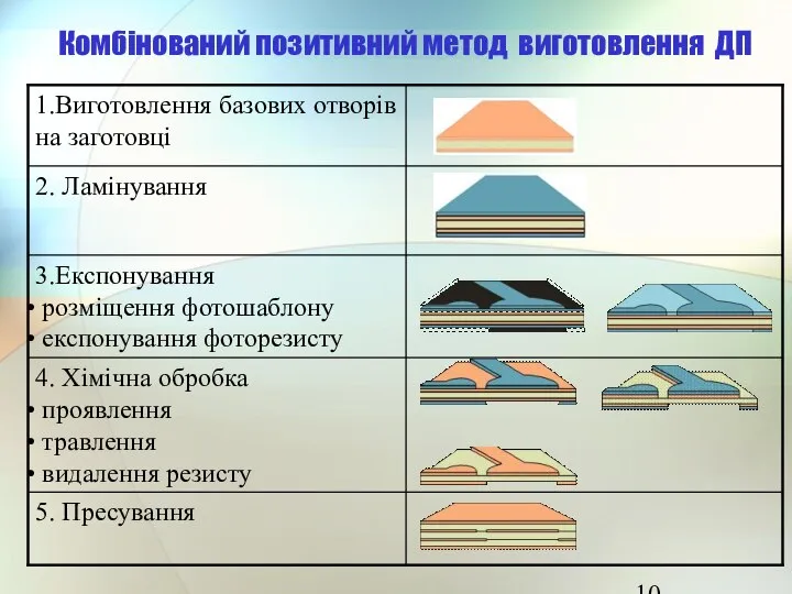 Комбінований позитивний метод виготовлення ДП