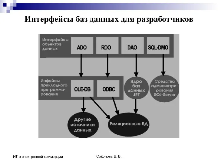 Соколова В. В. ИТ в электронной коммерции Интерфейсы баз данных для разработчиков