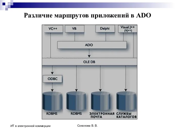 Соколова В. В. ИТ в электронной коммерции Различие маршрутов приложений в ADO