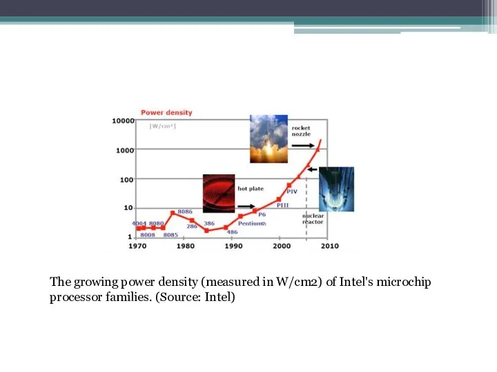 The growing power density (measured in W/cm2) of Intel's microchip processor families. (Source: Intel)
