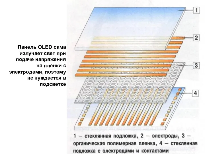 Панель OLED сама излучает свет при подаче напряжения на пленки с