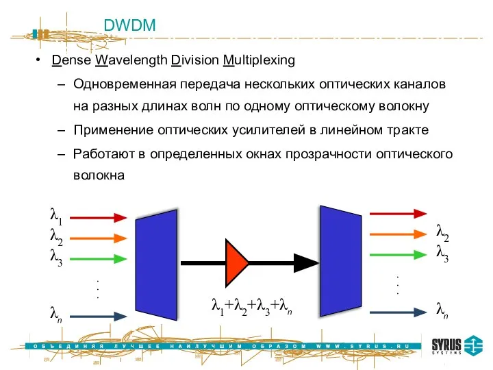 DWDM Dense Wavelength Division Multiplexing Одновременная передача нескольких оптических каналов на