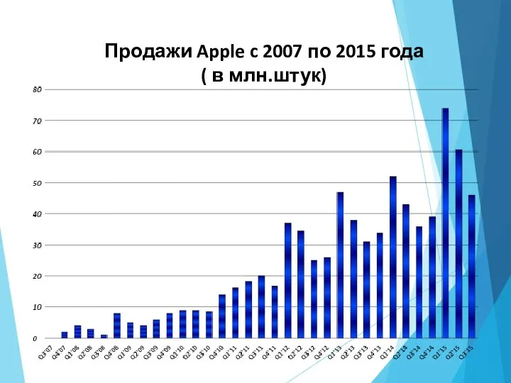 Продажи Apple c 2007 по 2015 года ( в млн.штук)