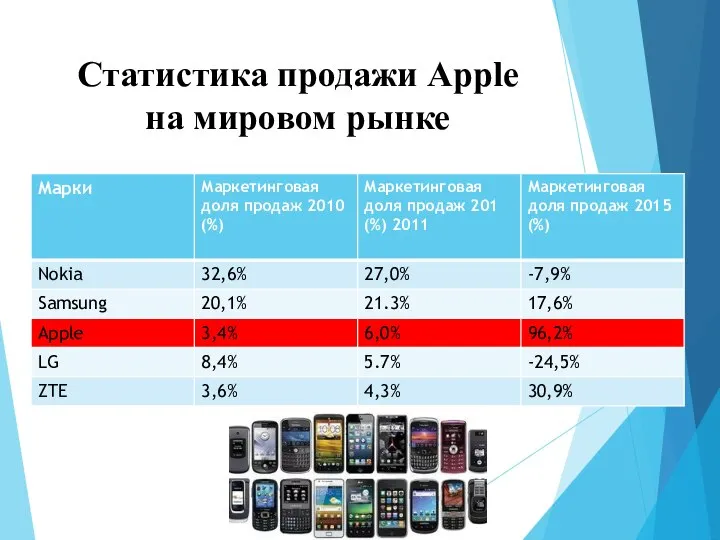 Статистика продажи Apple на мировом рынке