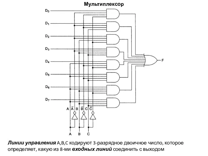 Мультиплексор Линии управления A,B,C кодируют 3-разрядное двоичное число, которое определяет, какую