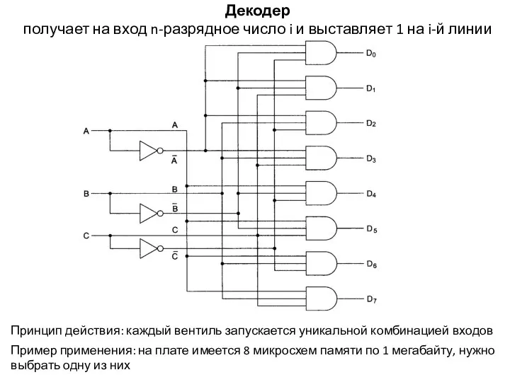 Декодер получает на вход n-разрядное число i и выставляет 1 на