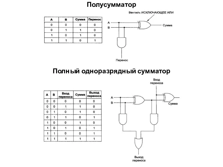 Полусумматор Полный одноразрядный сумматор