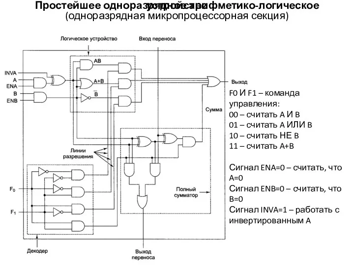 Простейшее одноразрядное арифметико-логическое устройство (одноразрядная микропроцессорная секция) F0 И F1 –