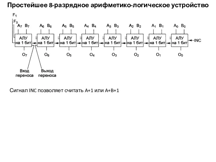 Простейшее 8-разрядное арифметико-логическое устройство Сигнал INC позволяет считать A+1 или A+B+1