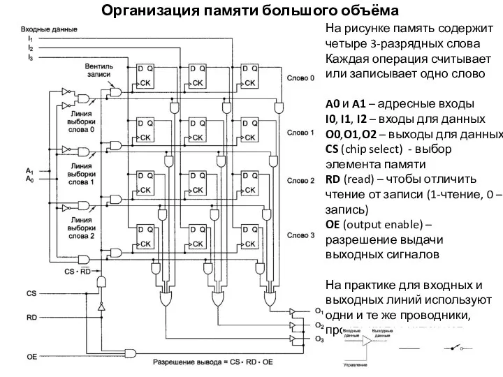 Организация памяти большого объёма На рисунке память содержит четыре 3-разрядных слова