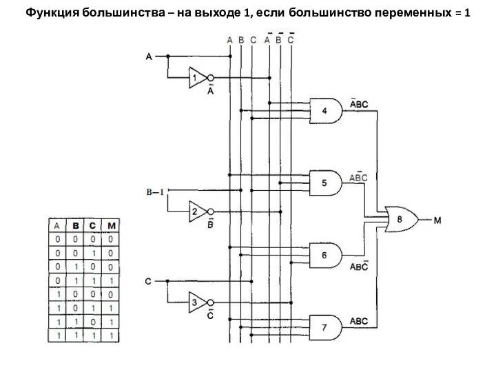 Функция большинства – на выходе 1, если большинство переменных = 1