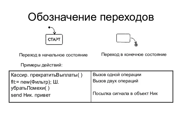 Обозначение переходов Переход в начальное состояние Переход в конечное состояние Примеры действий: