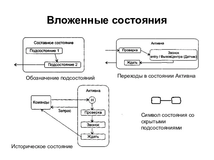 Вложенные состояния Символ состояния со скрытыми подсостояниями Историческое состояние Переходы в состоянии Активна Обозначение подсостояний