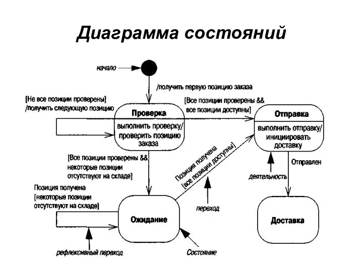 Диаграмма состояний