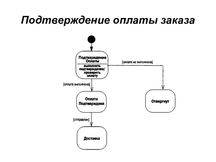 Подтверждение оплаты заказа