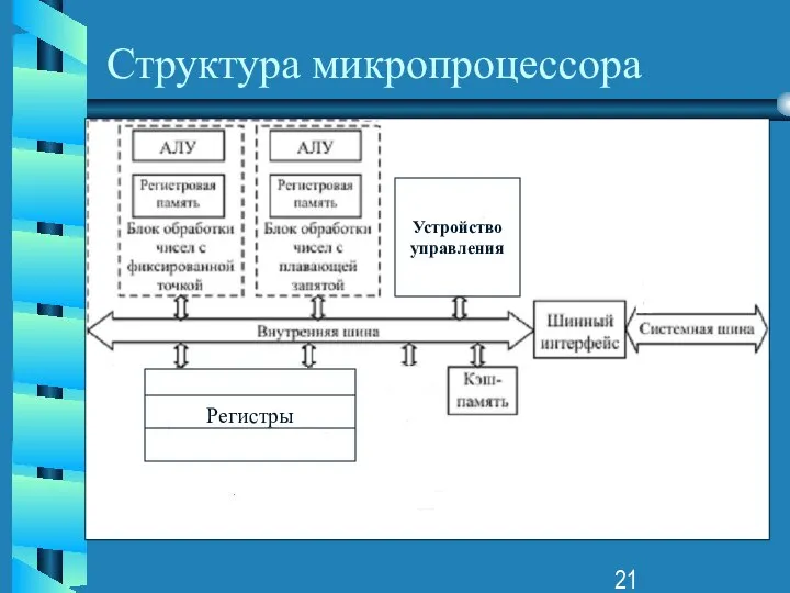 Структура микропроцессора Устройство управления Регистры