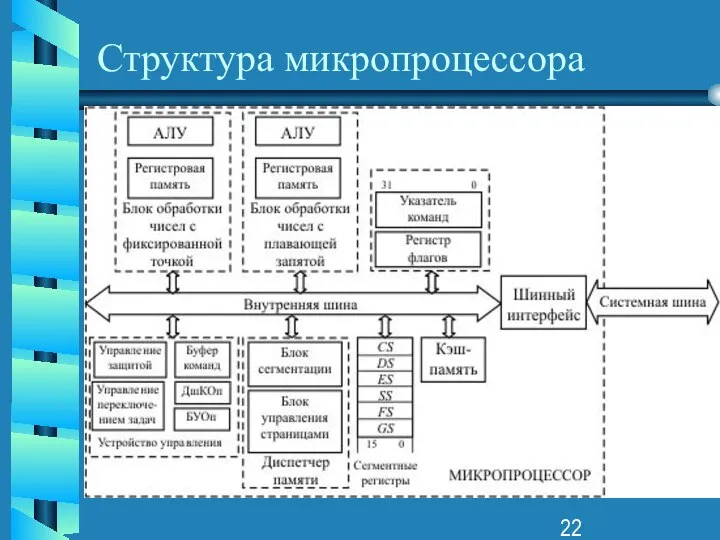 Структура микропроцессора