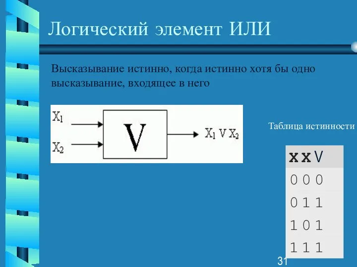 Логический элемент ИЛИ Высказывание истинно, когда истинно хотя бы одно высказывание, входящее в него Таблица истинности