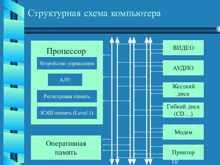 Структурная схема компьютера Оперативная память Устройство управления АЛУ Регистровая память КЭШ-память