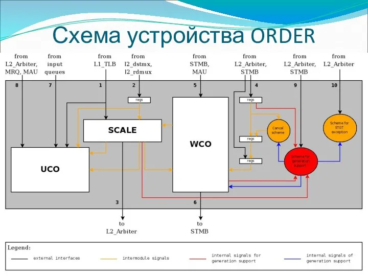 Схема устройства ORDER