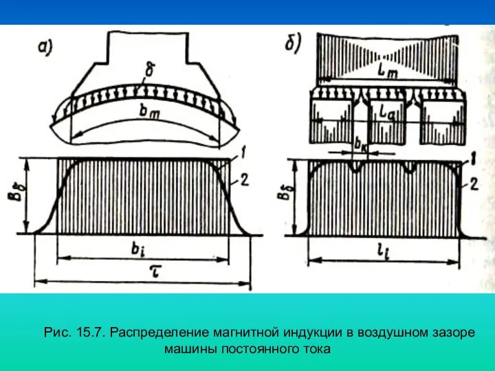 Рис. 15.7. Распределение магнитной индукции в воздушном зазоре машины постоянного тока