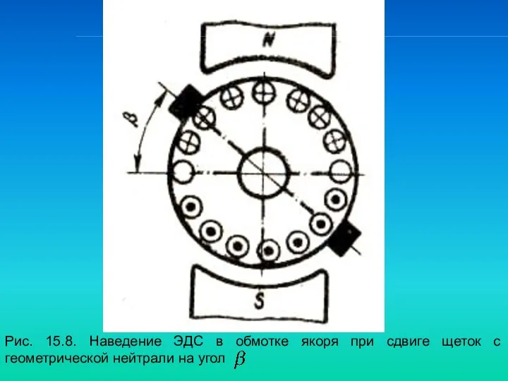 Рис. 15.8. Наведение ЭДС в обмотке якоря при сдвиге щеток с геометрической нейтрали на угол .