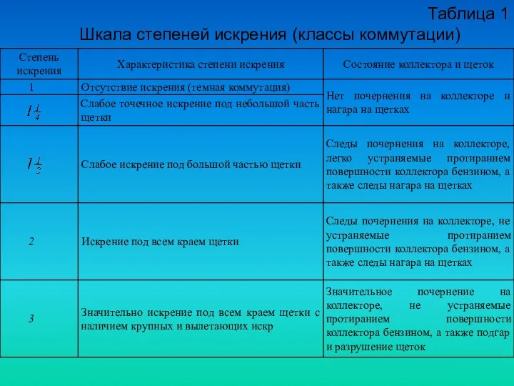 Таблица 1 Шкала степеней искрения (классы коммутации)