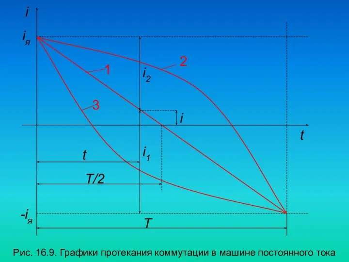 Рис. 16.9. Графики протекания коммутации в машине постоянного тока