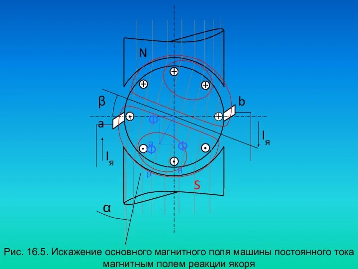 Рис. 16.5. Искажение основного магнитного поля машины постоянного тока магнитным полем реакции якоря