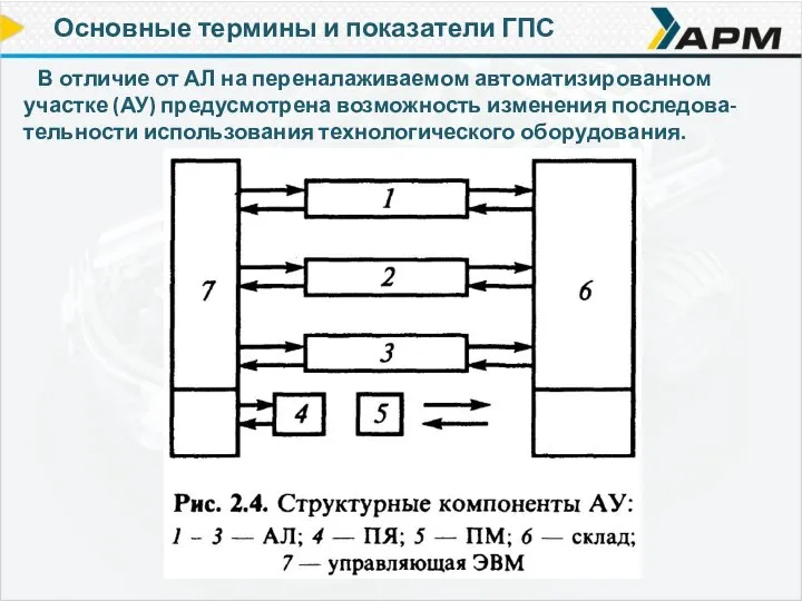 Основные термины и показатели ГПС В отличие от АЛ на переналаживаемом