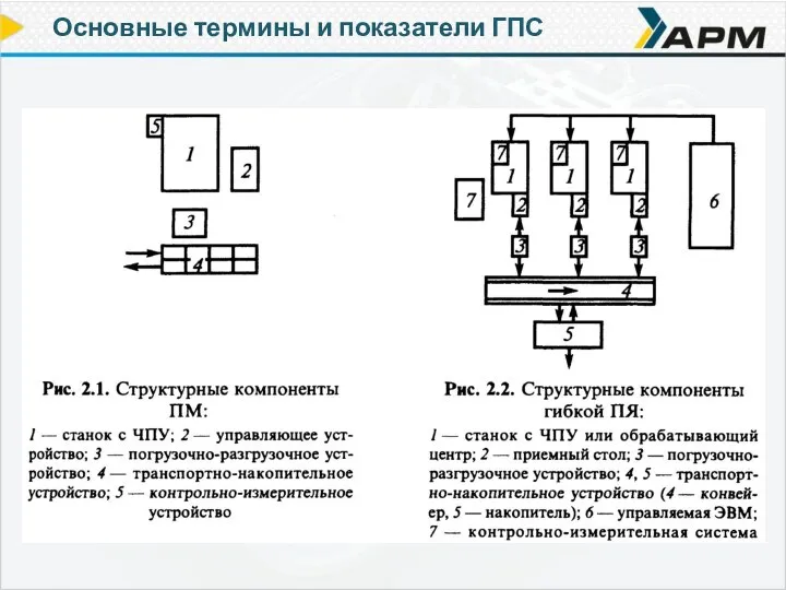 Основные термины и показатели ГПС