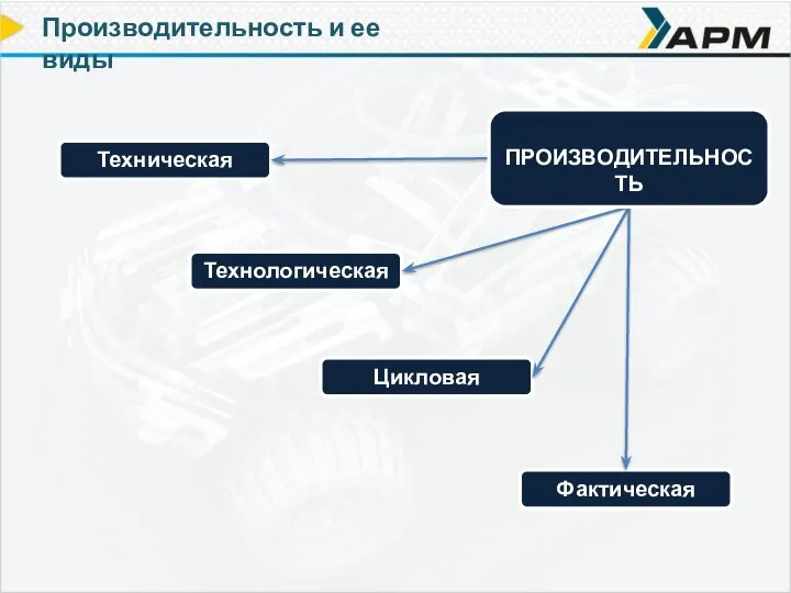 Производительность и ее виды Техническая Технологическая Цикловая Фактическая ПРОИЗВОДИТЕЛЬНОСТЬ