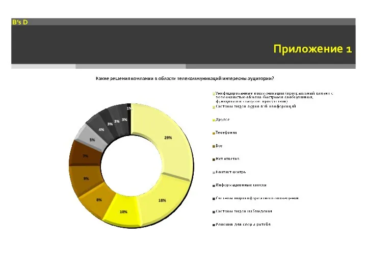 Приложение 1 B’s D