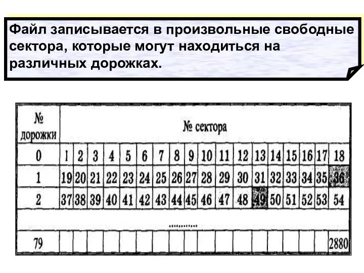 Файл записывается в произвольные свободные сектора, которые могут находиться на различных дорожках.