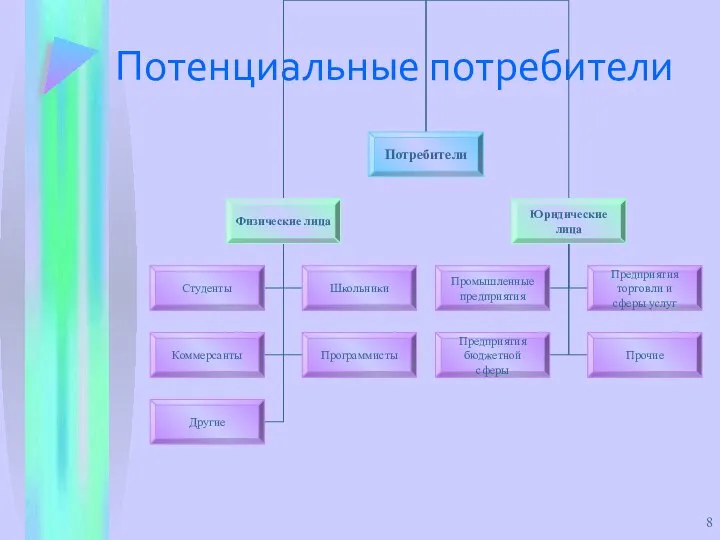 Потенциальные потребители