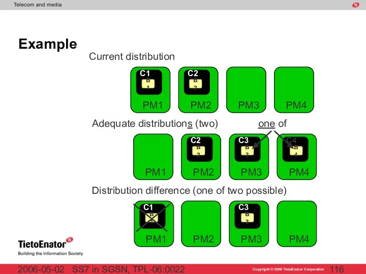 SS7 in SGSN, TPL-06:0022 2006-05-02 Example PM3 PM4 Current distribution PM1