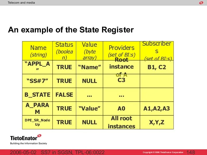 SS7 in SGSN, TPL-06:0022 2006-05-02 An example of the State Register