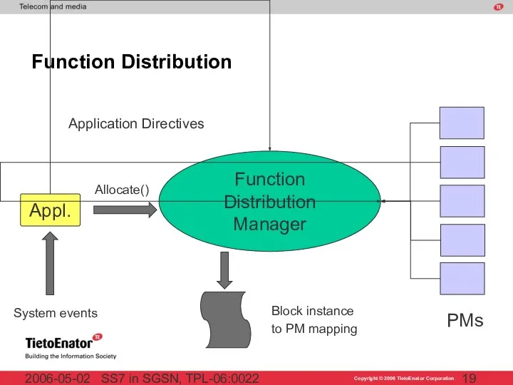 SS7 in SGSN, TPL-06:0022 2006-05-02 Function Distribution Function Distribution Manager Appl.