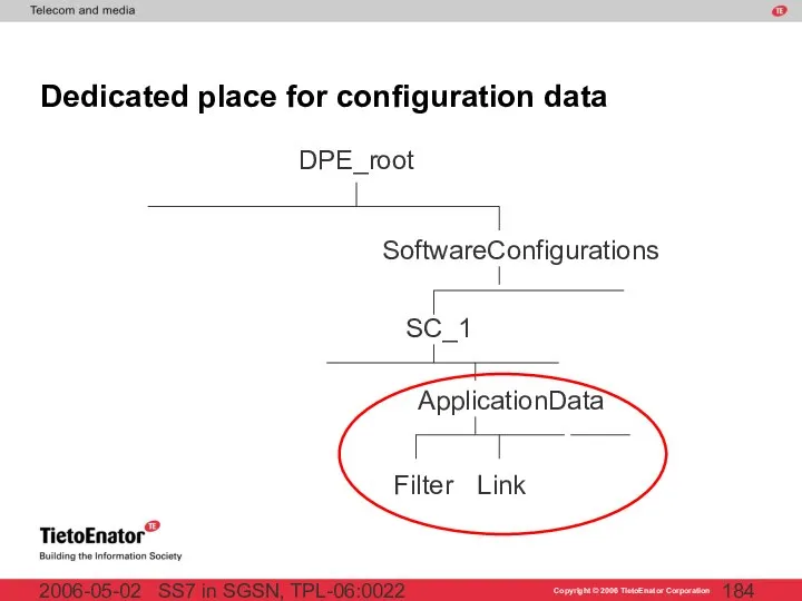 SS7 in SGSN, TPL-06:0022 2006-05-02 Dedicated place for configuration data DPE_root SoftwareConfigurations SC_1 ApplicationData Filter Link