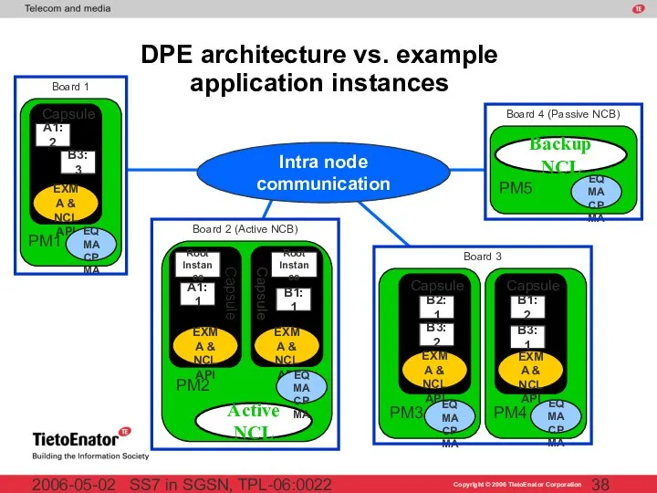 SS7 in SGSN, TPL-06:0022 2006-05-02 DPE architecture vs. example application instances